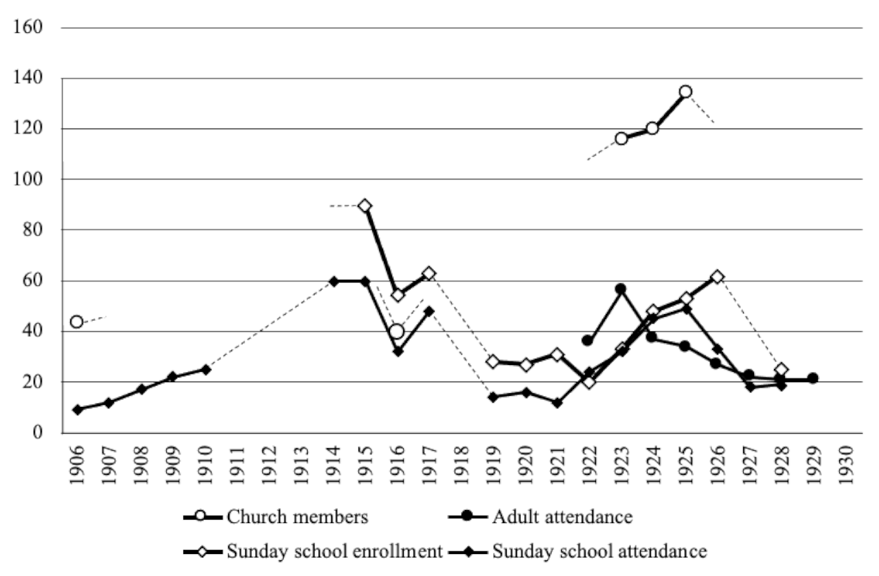 Screenshot of a sample attendance graph