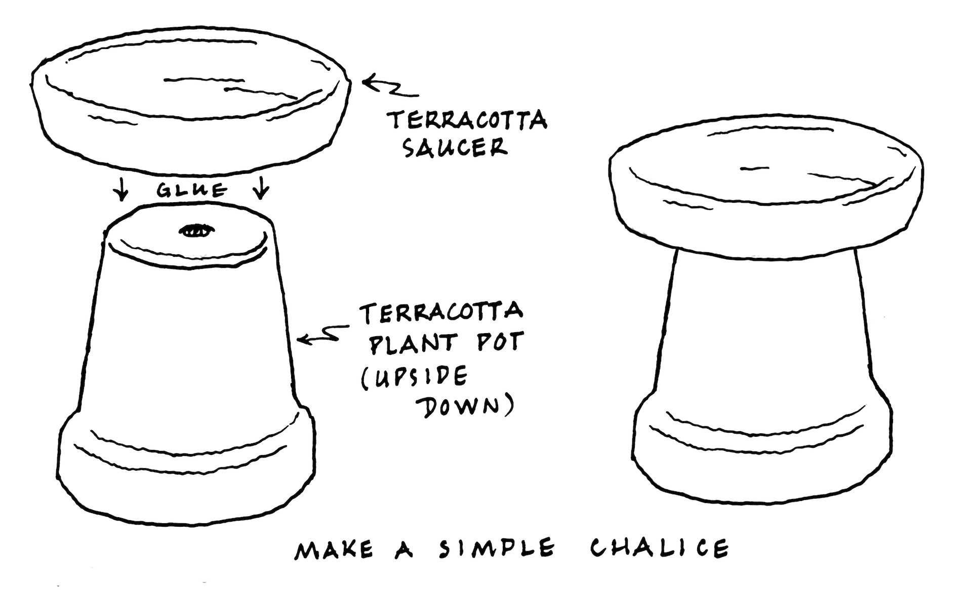 Diagram of how to contruct a chalice with a terracotta pot and terracotta saucer