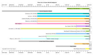 Chart of world religions – Yet Another Unitarian Universalist